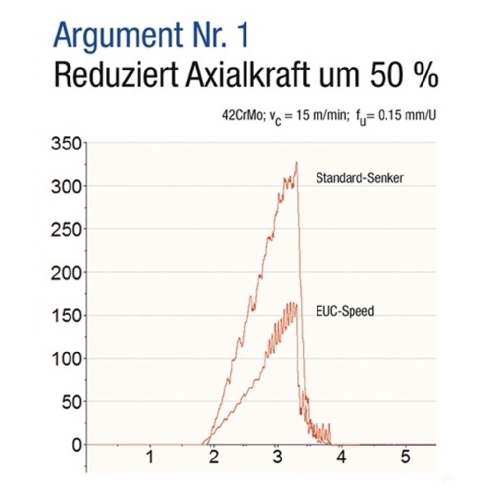 Produktabbildung Nr. 2: Kegelsenker EUC DIN335 C 90Grad D.6,3mm HSS spezial 3-Flächenschaft Z.3 BECK