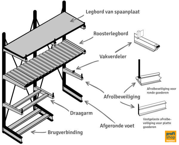 Draagarmstelling