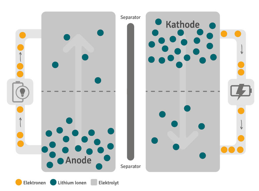 Aufbau und Funktionsweise eines Lithium Ionen Akkus