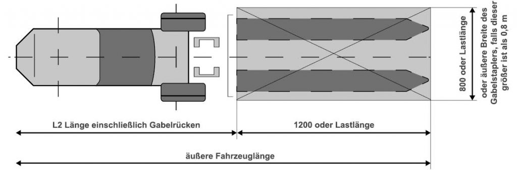 Schematische Darstellung der Fahrzeuglänge bei Staplern und Hubwagen. 