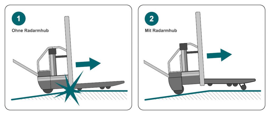 Schematische Darstellung der Bodenfreiheit mit und ohne Radarmhub. 