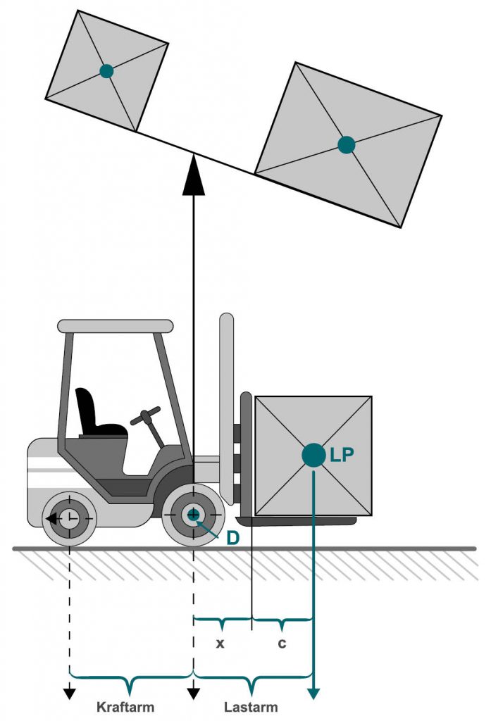 Schematische Darstellung des Hebelgesetzes anhand eines Staplers mit Last. 