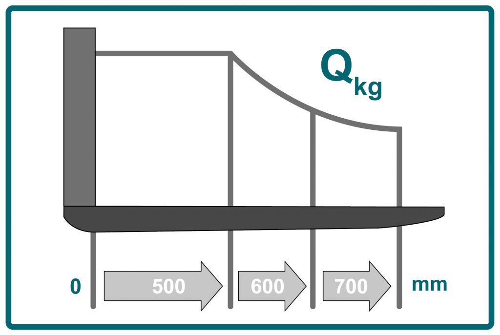 Die Grafik zeigt ein Traglastdiagramm für Flurförderzeuge, dessen Nenntragfähigkeit sich nur in Abhängigkeit vom Lastschwerpunkt ändert.