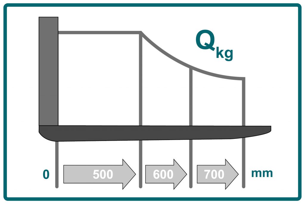 Die Grafik zeigt ein Traglastdiagramm für Flurförderzeuge, dessen Nenntragfähigkeit sich nur in Abhängigkeit vom Lastschwerpunkt ändert. 