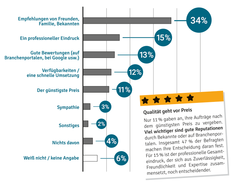 Repräsentative Umfrage - Handwerkerwahl entscheidender Faktor - Empfehlungen und ein professioneller Eindruck sind für die Wahl von Handwerkern entscheidend