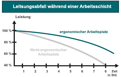 Ergonomie am Arbeitsplatz: Leistungsabfall während einer Arbeitsschicht