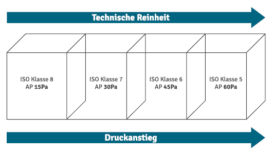 Druckkaskaden im Reinraum