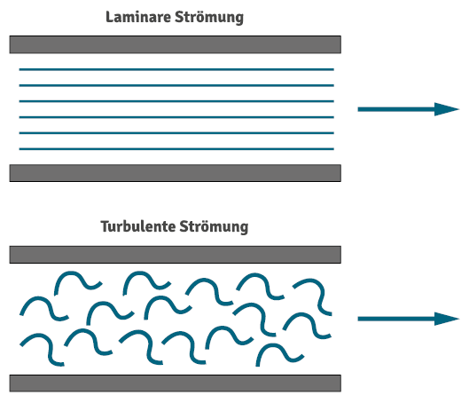 Laminare Strömung und Turbulente Strömung