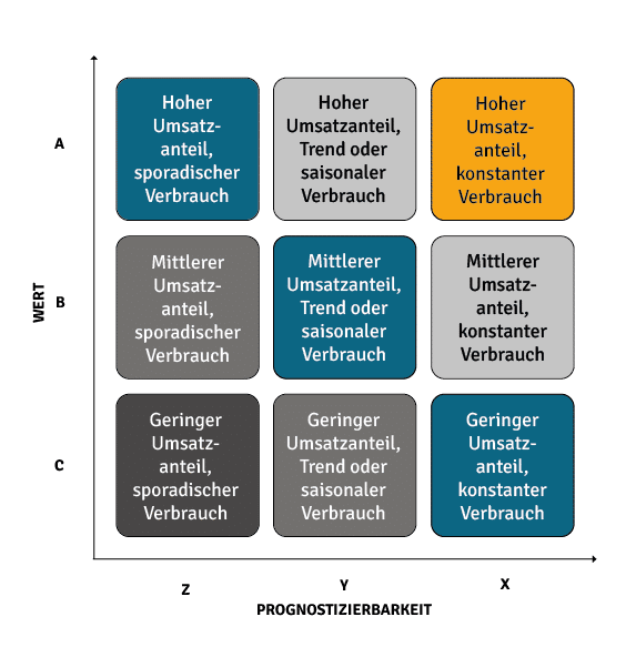 Die Grafik zeigt die ABC/XYZ-Analyse eines C-Teile-Managements