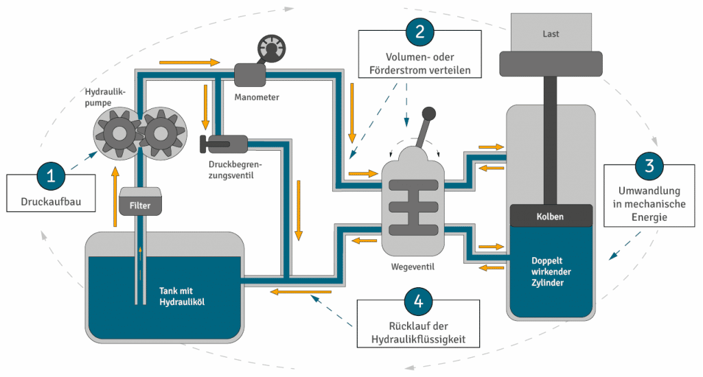 Hydraulik vs. Pneumatik – Vorteile und Nachteile - Busch-Hydraulik