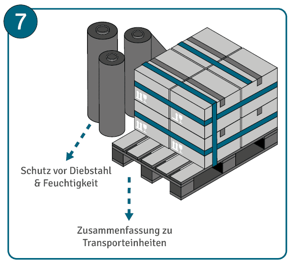 Ladung gegen Diebstahl und Feuchtigkeit absichern und zu Transporteinheiten zusammenfassen