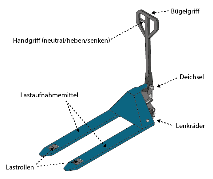 Wie funktioniert ein Hubwagen? Tipps zur Bedienung