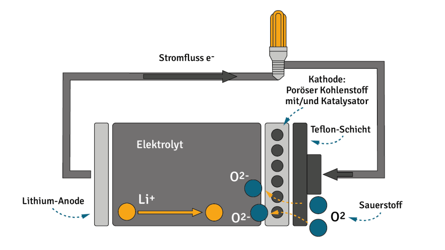 Aufbau und Funktionsweise eines Lithium-Luft-Akkus