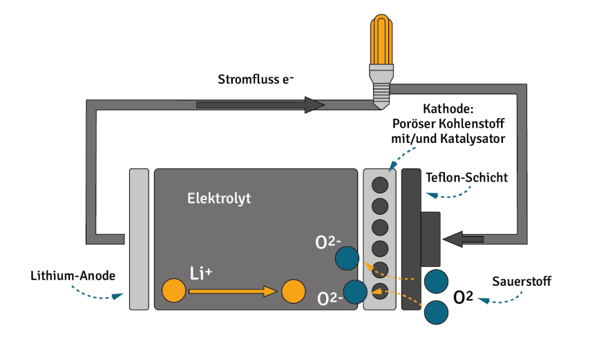 Enzym-Akku soll Strom aus Luft erzeugen und Batterien ersetzen