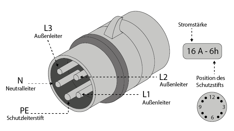 CEE-Stecker: Belegung, Farben & Infos