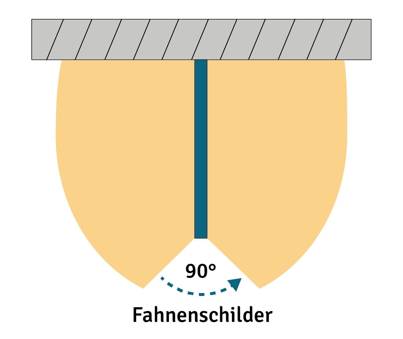 Fahnenschilder gehören zu den Flucht-und Rettungszeichen