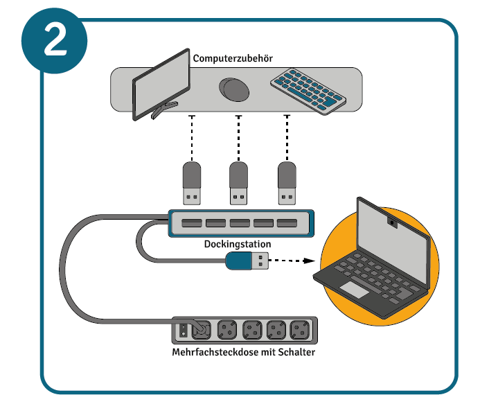 Flexible Arbeitsplätze ausstatten: Computerzubehör über Dockingstation mit dem Computer verbinden