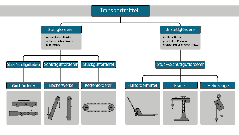 Übersicht und Unterscheidung von Stetigförderern und Unstetigförderern