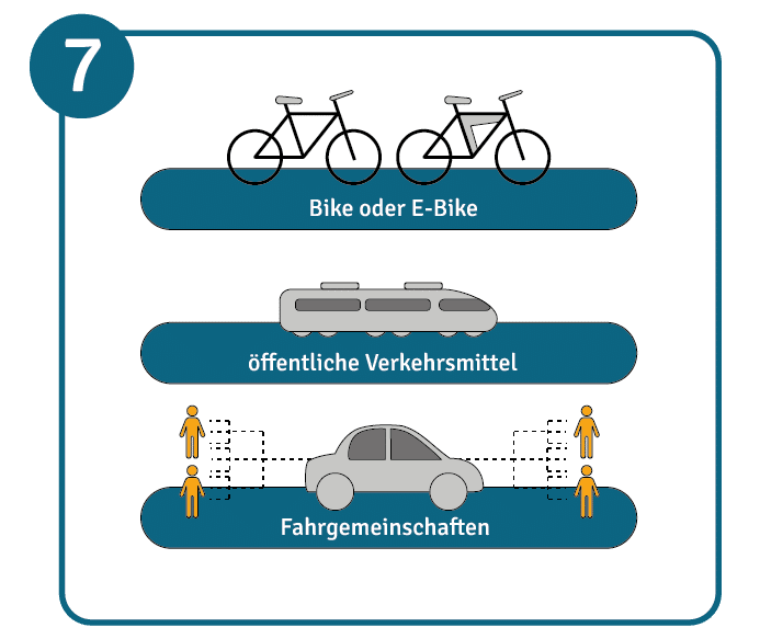 E-Bikes, öffentliche Verkehrsmittel oder Fahrgemeinschaften zur Fortbewegung nutzen