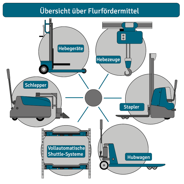 Übersicht von Flurförderzeugen