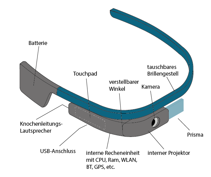 pick-by-vision-datenbrille-geraete Pick-by-Vision: Grafik von den benötigten Geräten der Augmented-Reality-Datenbrille