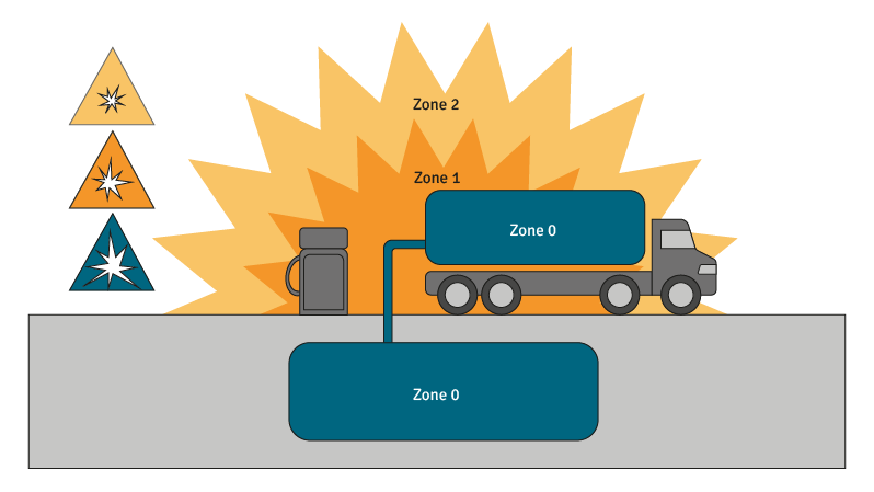 Einteilung von Ex-Zonen beim Transport von explosiven Stoffen