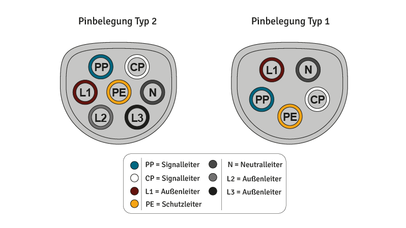 Typ-2-Stecker: Belegung und Funktionsweise