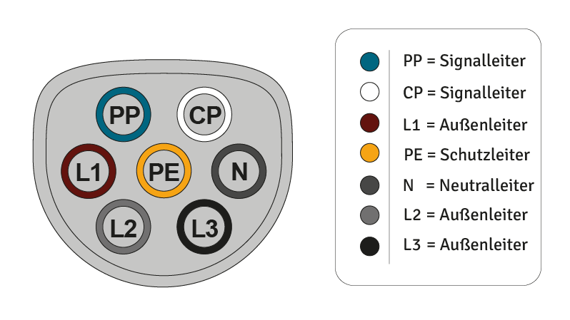 Typ-2-Stecker: Belegung und Funktionsweise