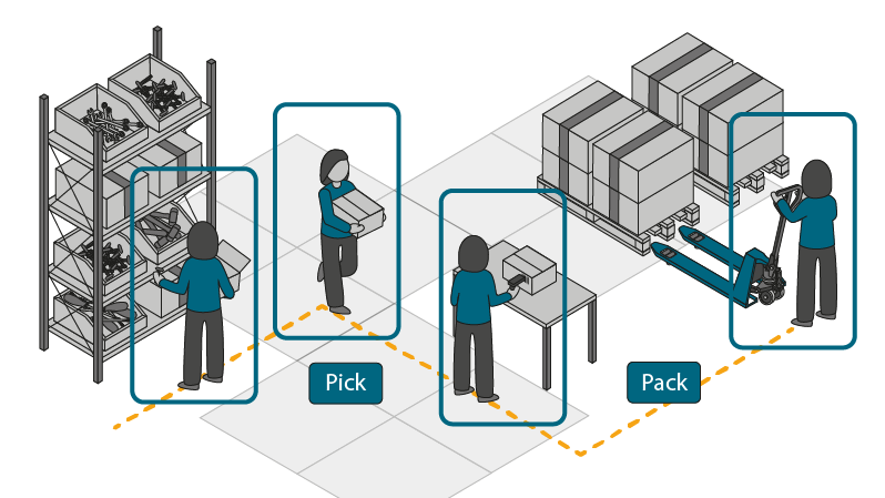 Die einzelnen Schritte beim Pick-Pack-Verfahren grafisch dargestellt