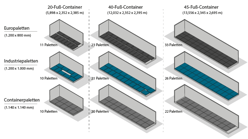 Grafische Übersicht möglicher Anzahl verschiedener Palettenarten in unterschiedlichen Containerarten