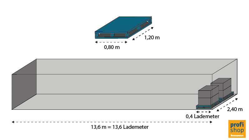 Schematische Darstellung der Lademeter von Europaletten mit Ware in einem Sattelzug mit 40 Tonnen