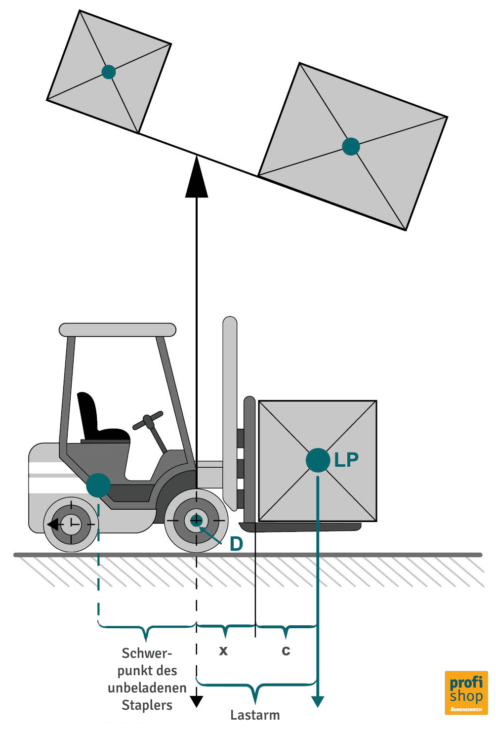 Schematische Darstellung des Hebelgesetzes anhand eines Staplers mit Last.
