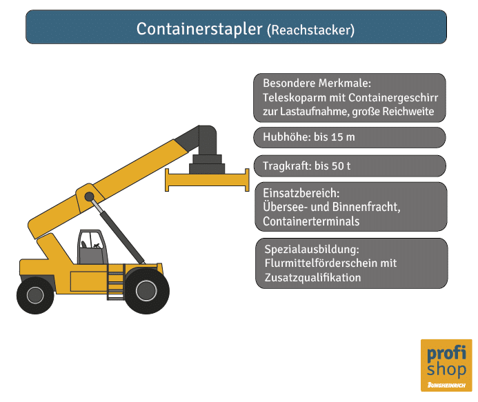 Die Grafik zeigt einen Containerstapler mit den wichtigsten Typenmerkmalen.