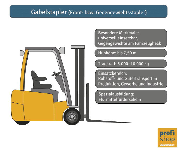 Die Grafik zeigt einen Gabelstapler mit den wichtigsten Typenmerkmalen.