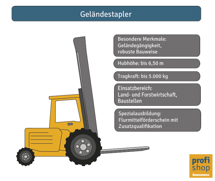 Die Grafik zeigt einen Geländestapler mit den wichtigsten Typenmerkmalen.