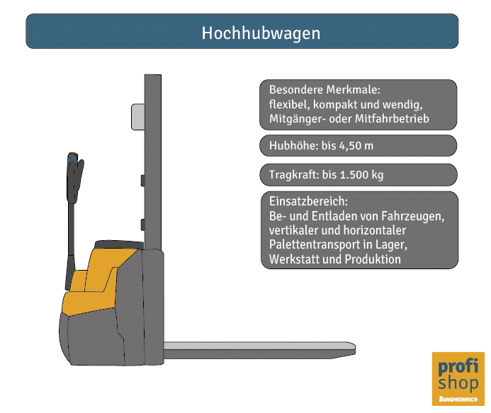 Die Grafik zeigt einen Hochhubwagen mit den wichtigsten Typenmerkmalen.
