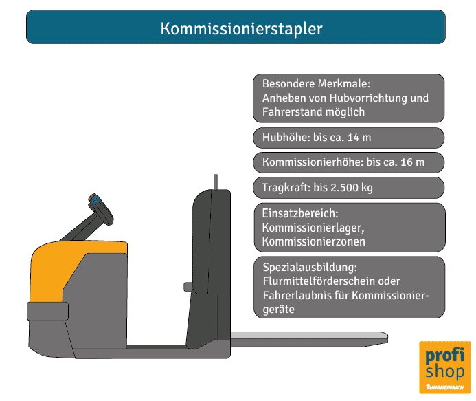 Die Grafik zeigt einen Kommissionierstapler mit den wichtigsten Typenmerkmalen.