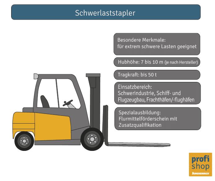 Die Grafik zeigt einen Schwerlaststapler mit den wichtigsten Typenmerkmalen.