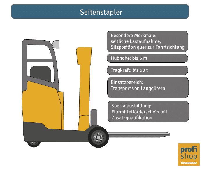 Die Grafik zeigt einen Seitenstapler mit den wichtigsten Typenmerkmalen.
