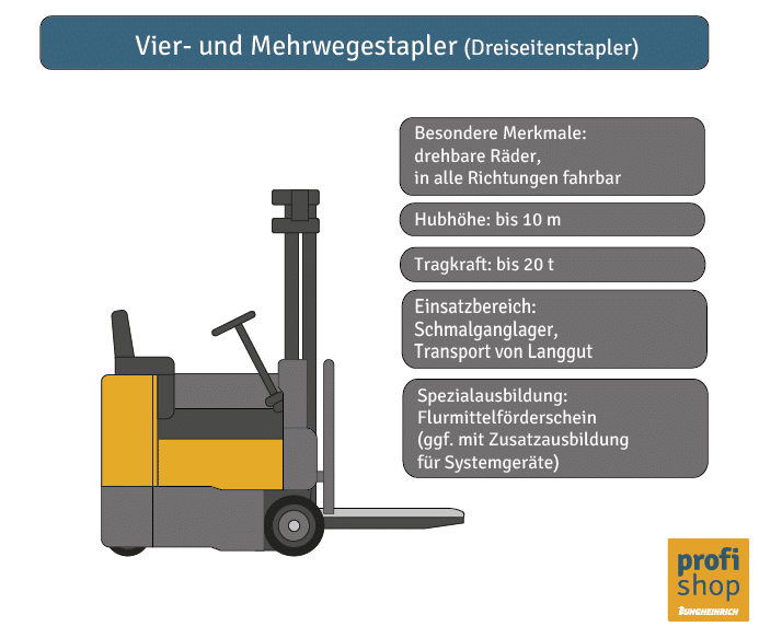 Die Grafik zeigt einen Vier- und Mehrwegestapler mit den wichtigsten Typenmerkmalen.