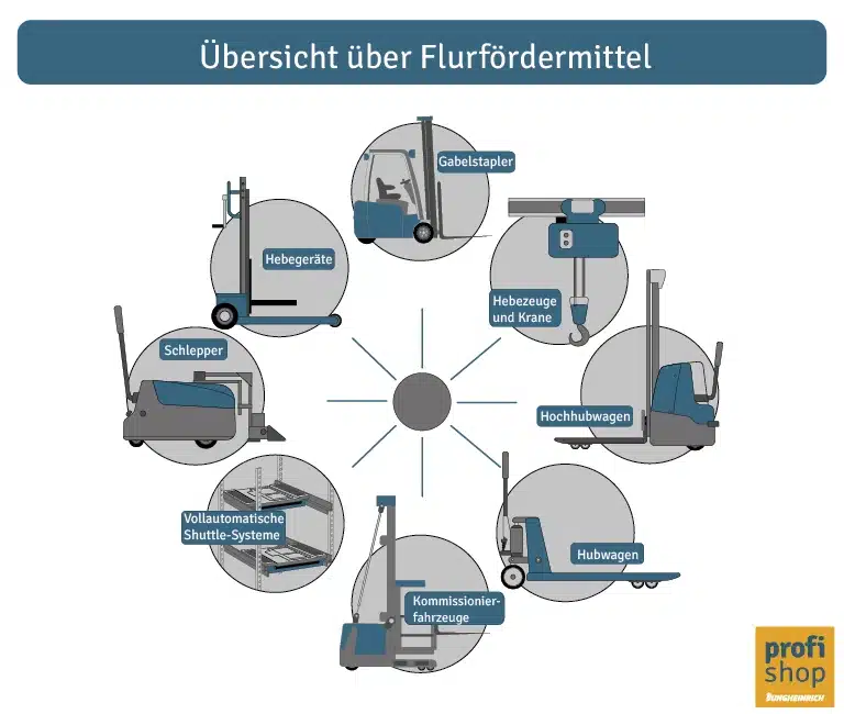 Grafik Übersicht der Flurfördermittel: Was sind Flurförderzeuge