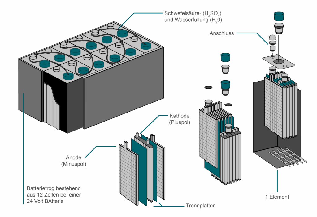 Die Grafik zeigt den Aufbau und die Funktionsweise einer Batterietechnnik