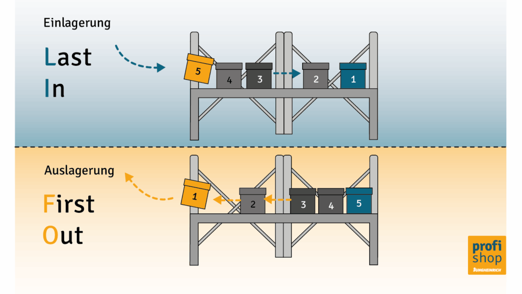 Grafische Darstellung des LiFo-Prinzip