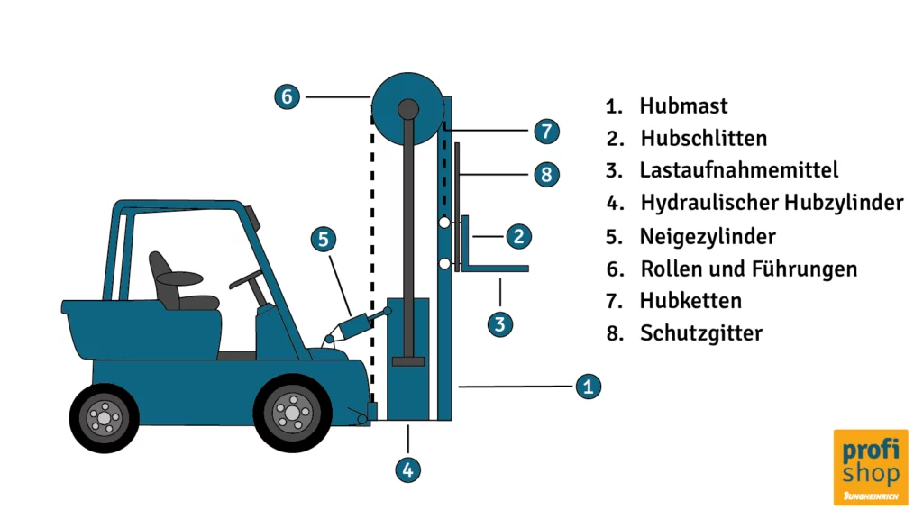 Die Grafik zeigt den Aufbau eines Gabelstapler-Hubgerüsts.