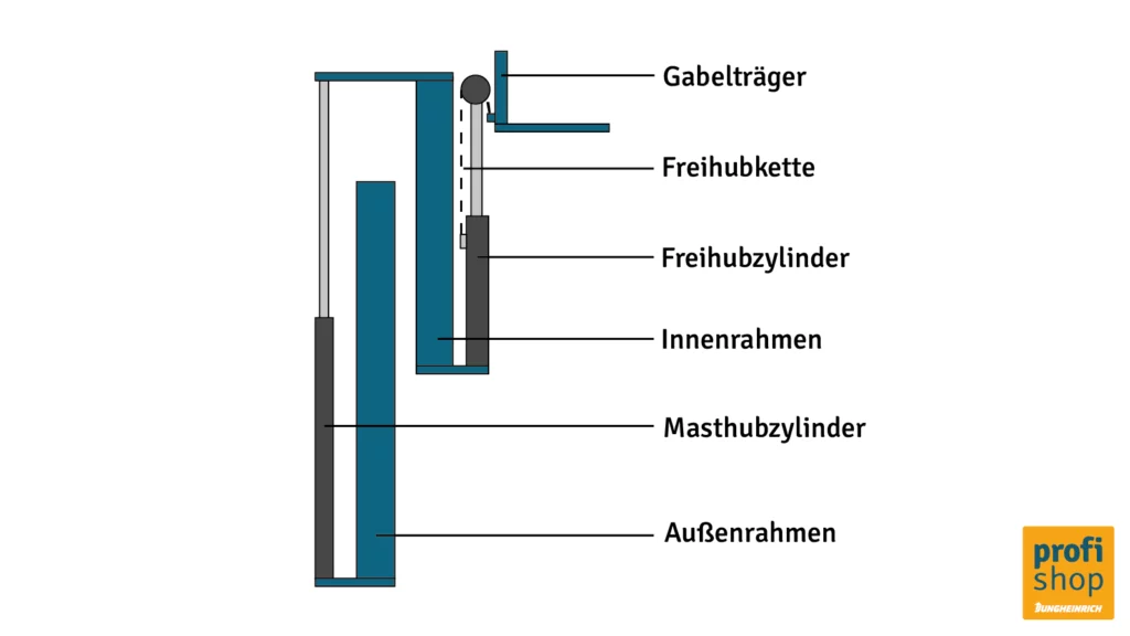 Die Grafik zeigt den Aufbau eines Duplexmastes beim Gabelstapler.
