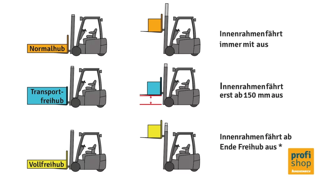 Die Grafik zeigt die verschiedenen Freihub-Typen bei Gabelstaplern.