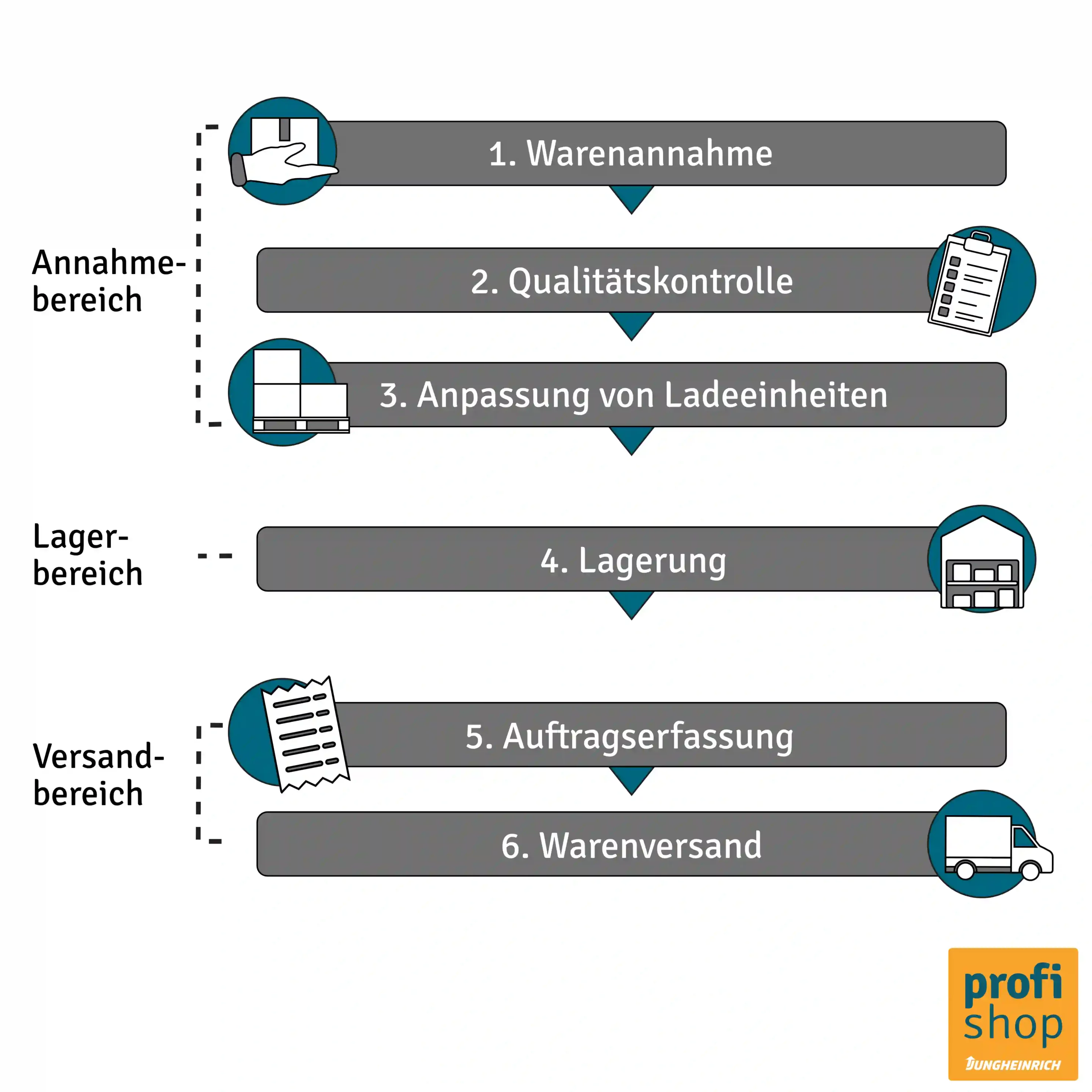Grafische Übersicht einzelner Aufgabenbereiche im Lager