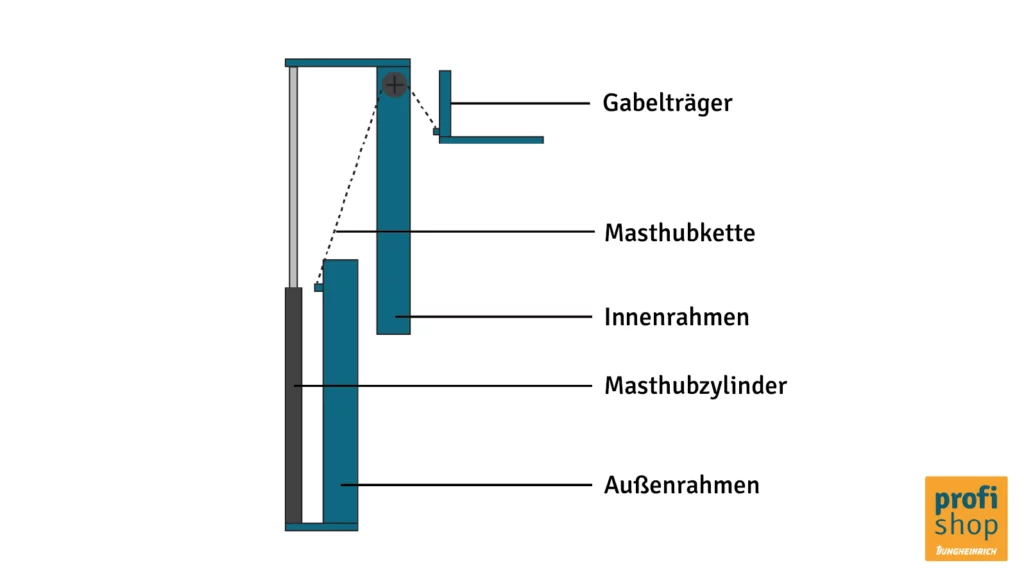 Grafische Darstellung eines Zweifach-Teleskop-Hubgerüstes (ZT-Mast)